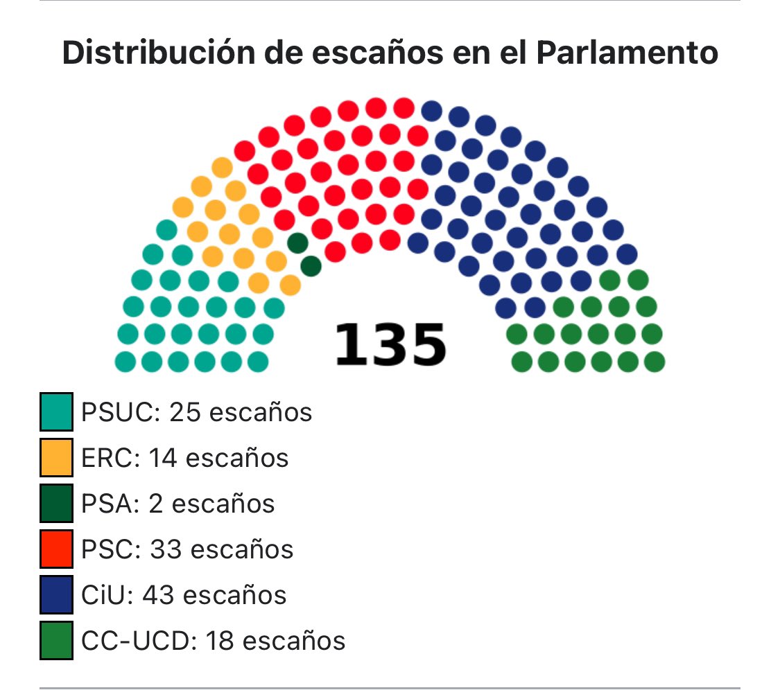 Tanpoco le hubieran dejado elegir libremente con 43 escaños de 135.