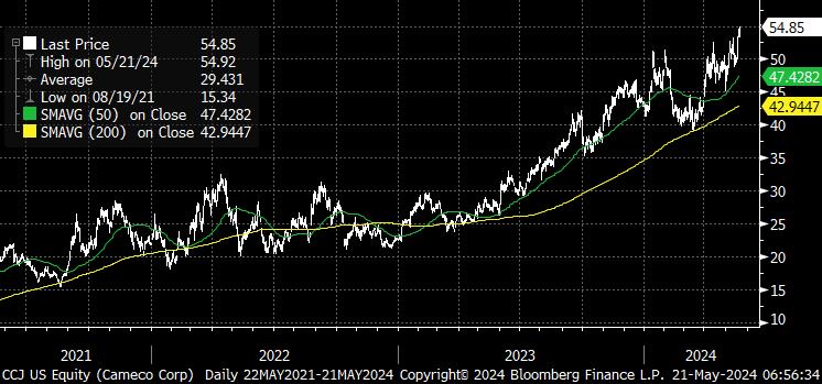 2022: Selling $CCJ at $21 'because Westinghouse' 2024: Buying CCJ at $54.90 'because Westinghouse' WEC was/is the best deal of the cycle.