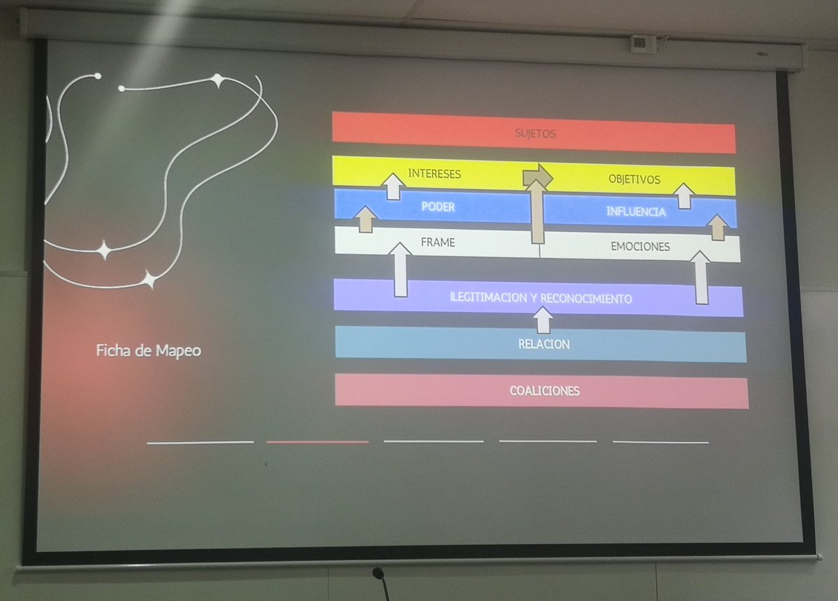 ICA_ESTELLA's tweet photo. #Mediación @gob_na CURSO PREVENIR, GESTIONAR Y RESOLVER UN CONFLICTO. INTERVENCIONES COMPLEJAS EN MEDIACIÓN con @RCalvoSo #ICAESTELLA #Formación El mapeo en #Mediación Sujetos, ¿Quién? Intereses y objetivos ¿Qué y Cómo? Poder e Influencia ¿Con qué? Reconocimiento, Frame(El marco) https://t.co/wiK2tiCLmk