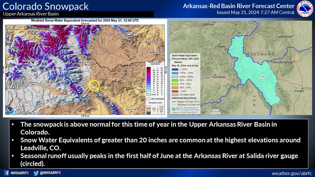 There is still lots of snowpack at the highest elevations of central Colorado. The Upper Arkansas River Basin snow water equivalent (SWE) is above normal for May 21. Runoff should continue to increase as temps warm, and the seasonal runoff peak should occur in the next few weeks.