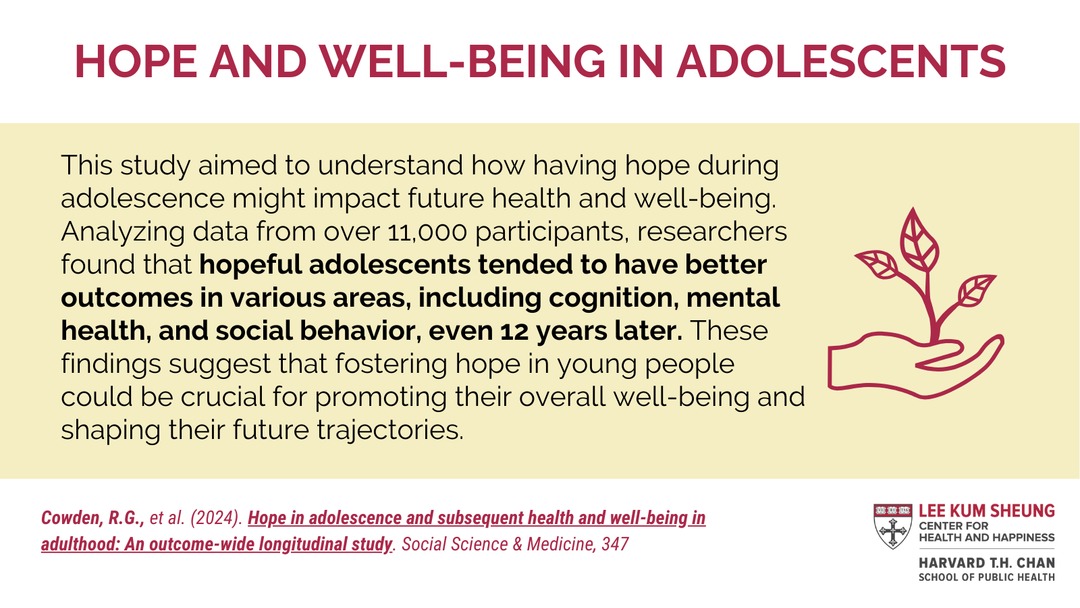 According to a study published this April by Center affiliate Dr. Richard Cowden and others, being hopeful as an adolescent is associated with better mental health, cognition, and social behavior in the future. sciencedirect.com/science/articl… #hope #mentalhealth #mentalhealthmatters