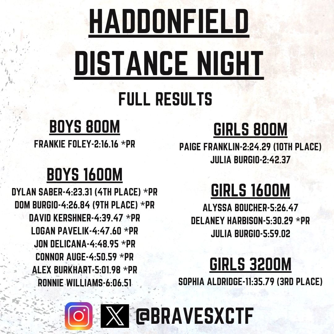 bravesxctf's tweet photo. Incredible performance by the Distance Crew at Haddonfield last night! 🔥

Boys with 8 PR's. Girls added one of their own. 

Two medal performances and two additional Top 10's.

Team is peaking just at the right time with Sectionals around the corner!!!⚡️⚡️⚡️ https://t.co/PsAqdm5E77