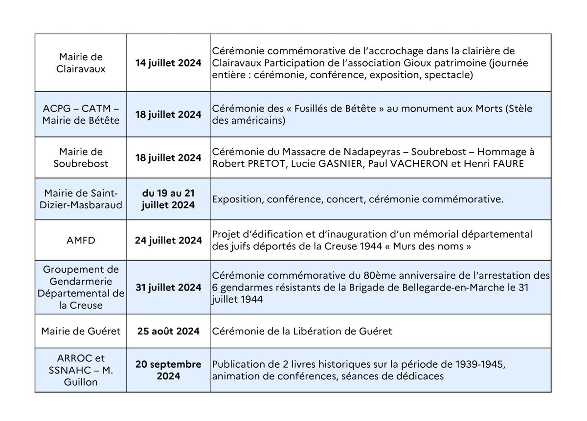 #Communiqué | Découvrez ci-dessous les projets de commémoration labellisés "80 ans de la Libération" en Creuse📆⤵️

➡️Retrouvez toutes les infos sur la #MissionLibération, le label et l'appel à projet ici : urlz.fr/pZ0s 

Lire le communiqué : urlz.fr/qL8e
