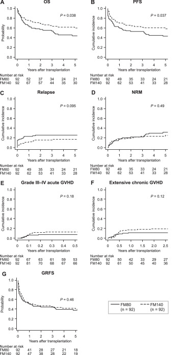 A study compared outcomes of FM80 and FM140 in #mdssm patients undergoing #alloHCT and found the FM140 group showed significantly higher 3-year overall survival rate. Study suggests the superiority of FM140 in patients with #mdssm undergoing #alloHCT. ow.ly/xMBK50RNT59