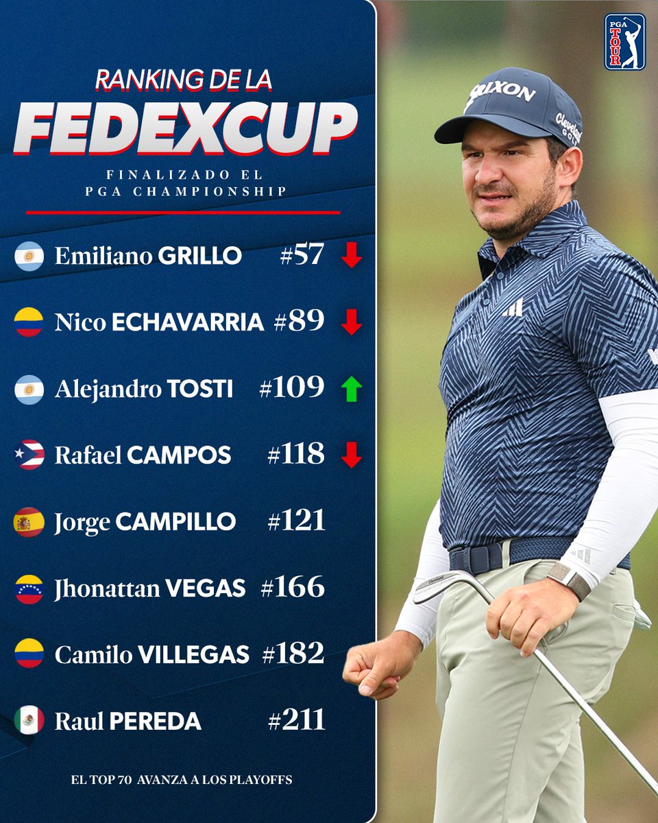 Así quedaron los latinos y españoles en el ranking de la #FedExCup tras el PGA Championship.