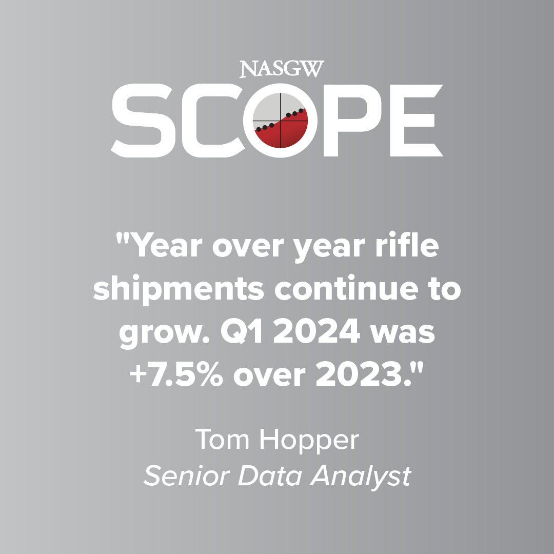 When looking at all firearms categories combined, rifles maintain an increased share of the product mix, at 29%. Shipments of rifles are up 9% to 2023 in the midwest and 12% in the south.
