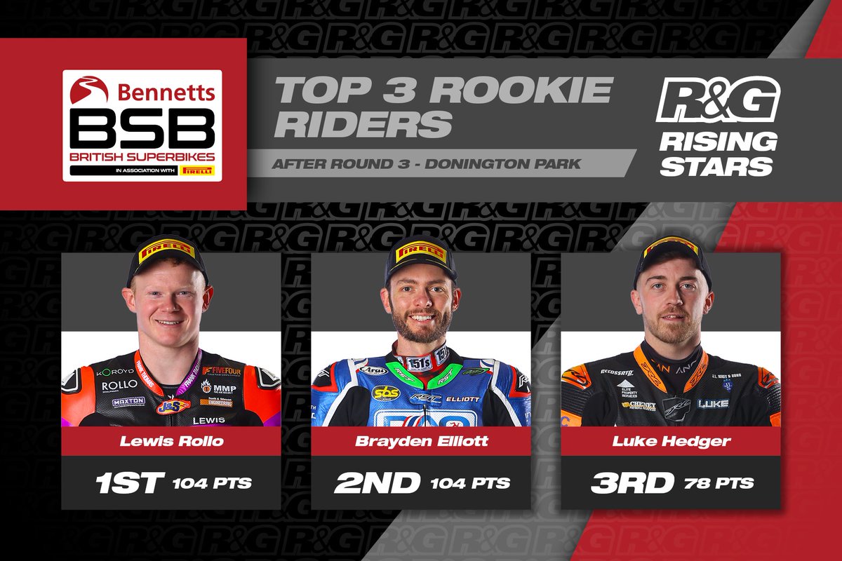 STANDINGS: In the @RnGRacing Rising Stars standings, @RolloRacing leads the table from @Brayden_BE51 and @lukehedger23 @krcircuit is coming next!
