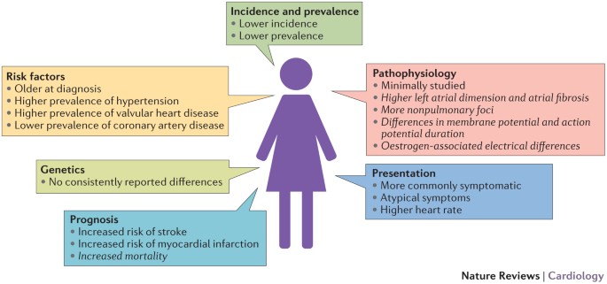 Bridging Gender Disparities in Atrial Fibrillation Care 🫀 1/ Understanding the Issue: Women with atrial fibrillation (AFib) face higher risks and more severe symptoms than men. Awareness and tailored treatment are crucial. #AFib #WomenInCardiology #HeartHealth