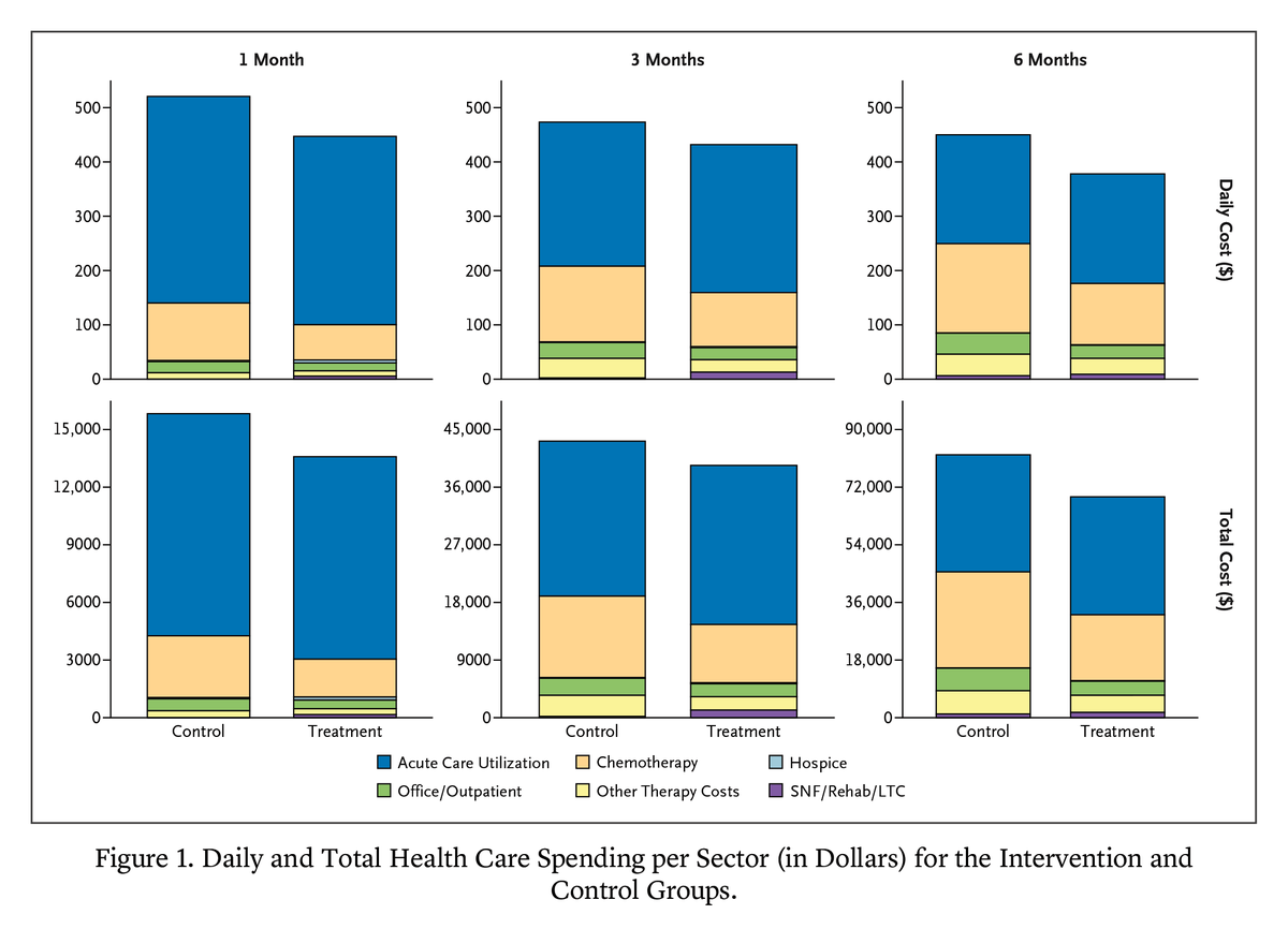 A machine learning intervention for serious illness conversations saved over $13 million for patients with cancer by reducing end-of-life therapy and outpatient costs. Read the full study results by @TejAPatel_ et al.: nejm.ai/4aq6oIb