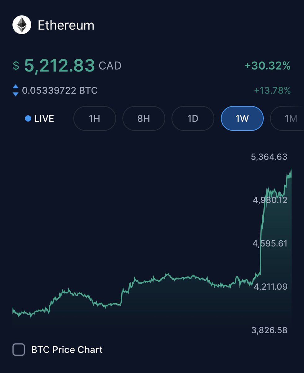 FKETH_1's tweet image. @ethereum is up 30% and will likely keep going That only means one thing for $FKETH. A mega long green candle and the genius thesis of @CrashiusClay69 and ethereum gas fees to finally play out. It’s time to take a step for your future and $FKETH before it’s too late.