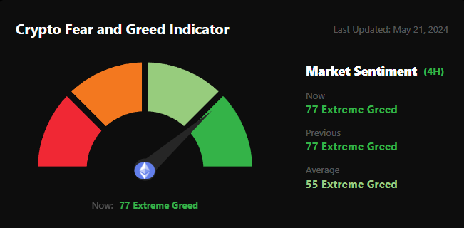 Breaking:🚨 Ethereum Now Entered Extreme Greed on (4hr) #TakeProfits