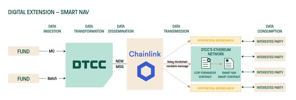 Its probably just a coincidence that  the DTCC highlighted academic partnerships with universities like @DukeU in their 2023 annual report -  and Duke U released an extensive research paper studying the cost savings, improved resiliency and accuracy of Chainlink OCR price feeds.