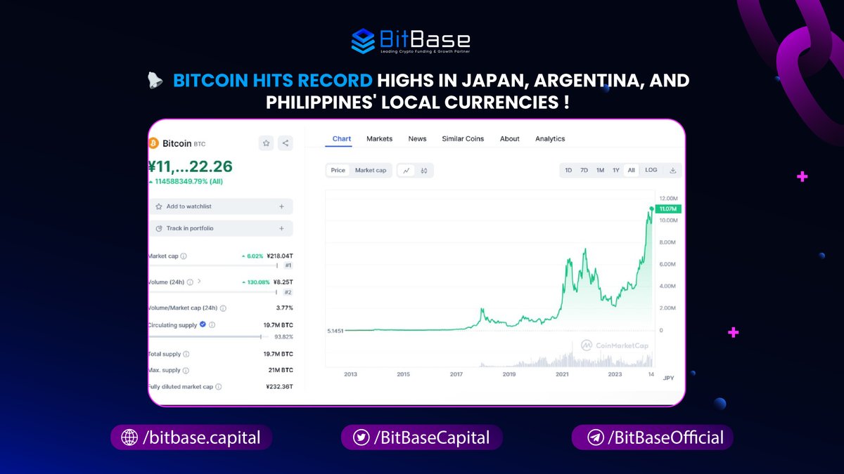 Bitcoin Hits Record Highs in Asia and South America After 7% Surge 🚀 Bitcoin reached new all-time highs in several Asian and South American countries after a 7% surge, hitting $71,650 on May 21. Now just 3.4% shy of its USD ATH of $73,738. In Japan, it hit 11.2M yen, in