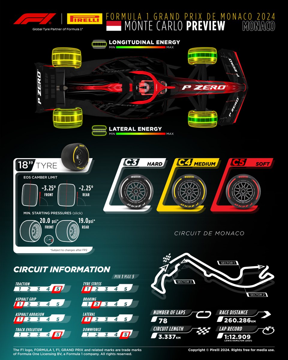 For the Monaco Grand Prix, Pirelli’s choice of slick tyre compounds falls to the three softest available this year, which means the C3 as Hard, the C4 as Medium and the C5 as Soft.#F1 #MonacoGP