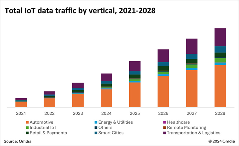 New @OmdiaHQ research states that cellular #IoT data traffic will comprise 4.2% of total cellular data traffic in 2028 - #iotmarket #internetofthings #iotnews #IoTBusinessNews iotbusinessnews.com/2024/05/21/005…