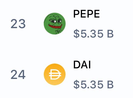 DegenerateNews's tweet photo. BREAKING: ETHEREUM MEMECOIN $PEPE (@pepecoineth) FLIPS STABLECOIN $DAI IN MARKET CAP https://t.co/j6zK5R7COK