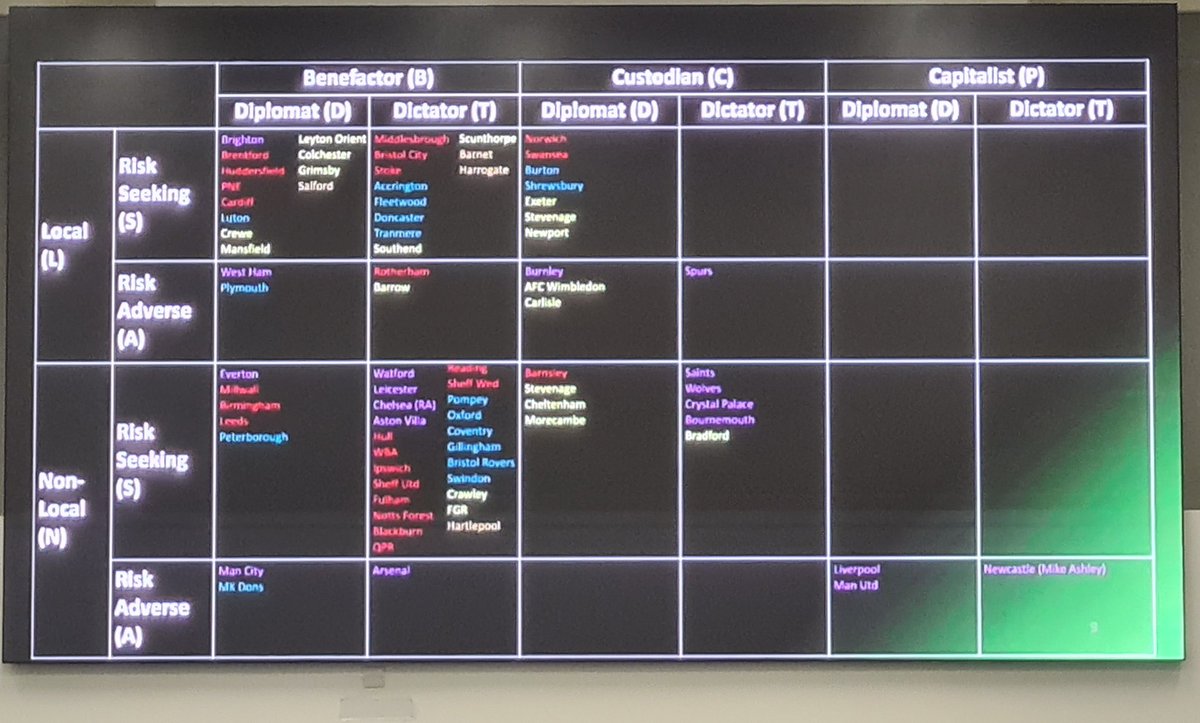 cyphnar's tweet photo. During the @FairGameUK conference #fgconference24 some research analysing owner types at football clubs was shared. #STFC have a non-local, risk seeking benefactor dictator at the helm, apparently. https://t.co/NwqCLKtFPb