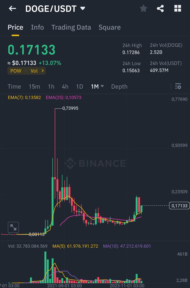 $DOGE to $1 is not a meme