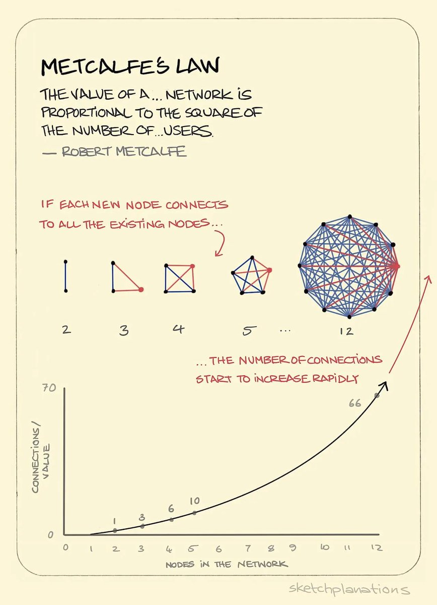 ETH will flip BTC due to one simple fact. 

Greater network effects. More number of connections ⛓️