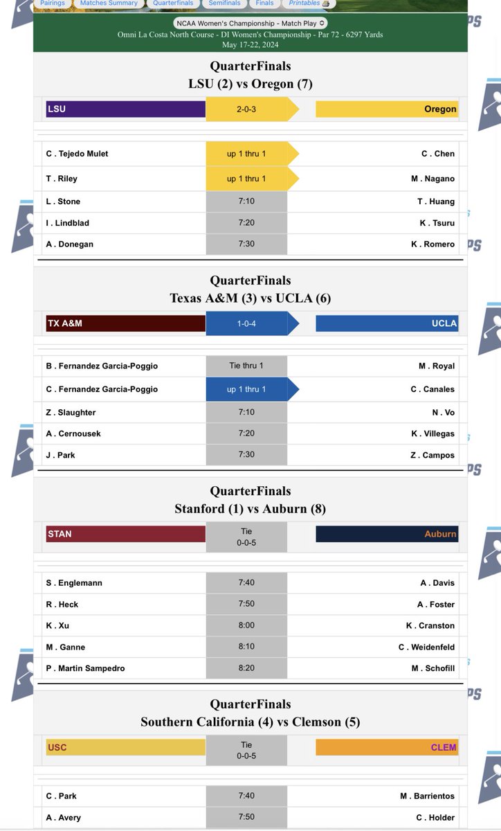 NCAA championship match play quarterfinals are underway, best of luck @DoneganAine & @Annafoster2001 Live scoring results.golfstat.com/public/leaderb…