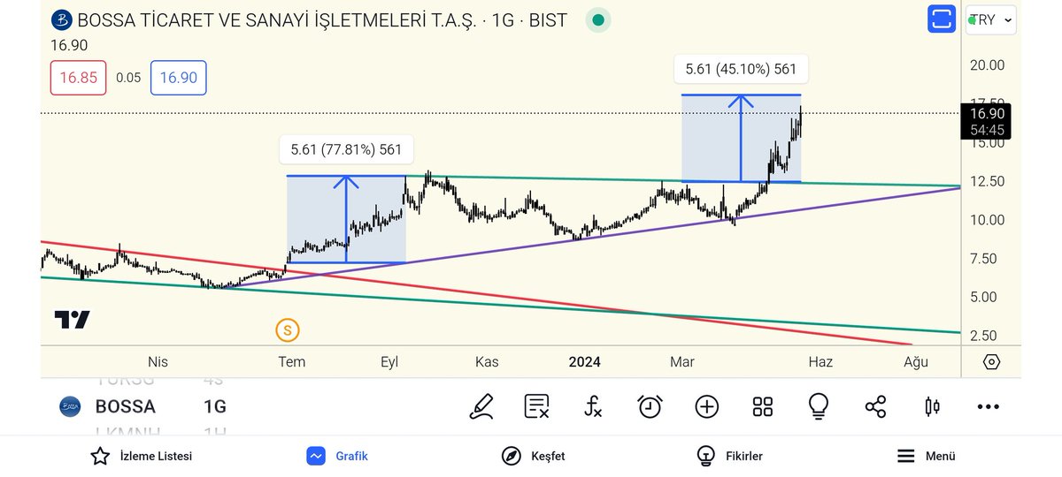 #bossa +%45 prim üretti hedefe de çok bir şey kalmadı, ne isterseniz onu yapın 😉