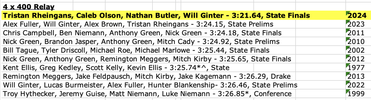 CDSabersTF's tweet photo. Top 10 4x400 @TristanRheinga1 @willginter1 @Caleb48098713 https://t.co/bHrhjtLm3C