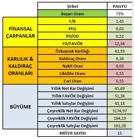 #PAGYO

PAGYO bilanço analizinde 73/100 puan aldı!

* Finansal çarpanlar iyi görünüyor.
* Karlılık iyi.
* Nakit pozisyonu kötü durumda.
* Büyüme çok iyi.

Bu anlamda orta uzun vade için yorumumuz ORTA-POZİTİF arası seviyede!

#borsa #hisse