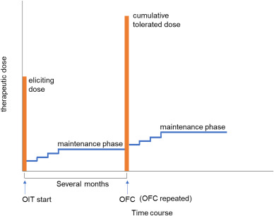 #WAOJournal: Predictive modeling for #cow's #milk #allergy remission by low-dose oral #immunotherapy in young children. Open Access. sciencedirect.com/science/articl…