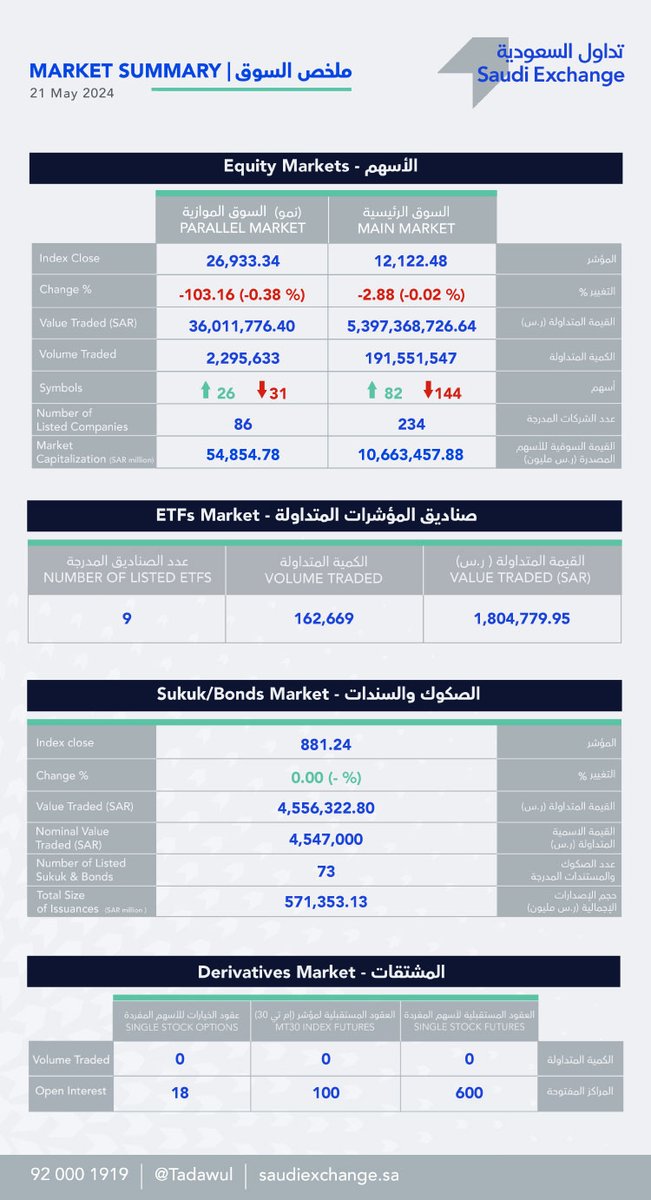 #ملخص_الأسواق_المالية لهذا اليوم الثلاثاء 21 مايو #تداول_السعودية