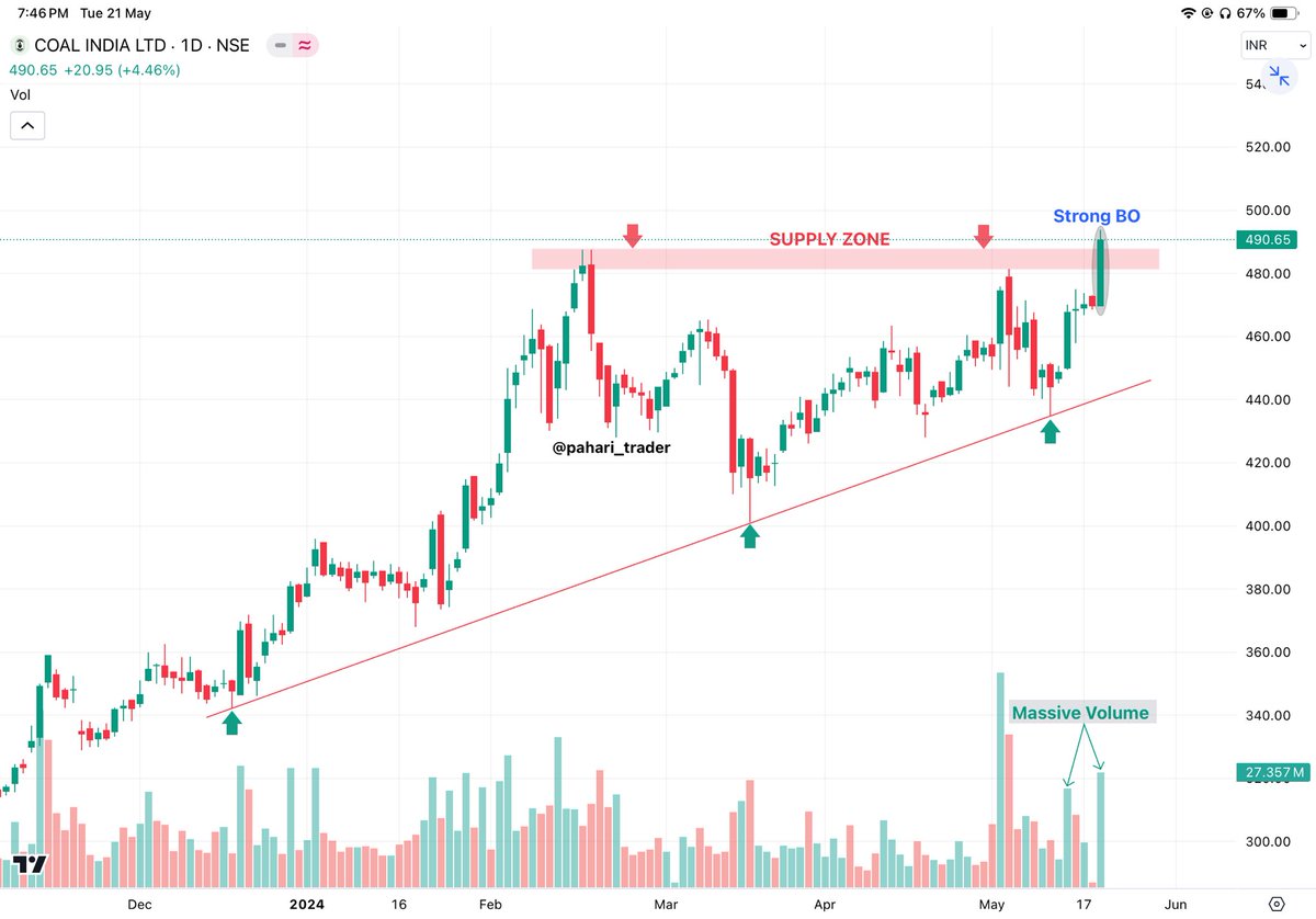 #COALINDIA (D)
- Strong Breakout Candidate 
- Ascending Triangle Pattern BO
- Big Accumulation Base
- Strong Bullish Momentum 
- Trading All Time High
- Massive Volume Buildup
- Looks ready for 535/580+ 
- TF ≈ 3-4 months
#Investing