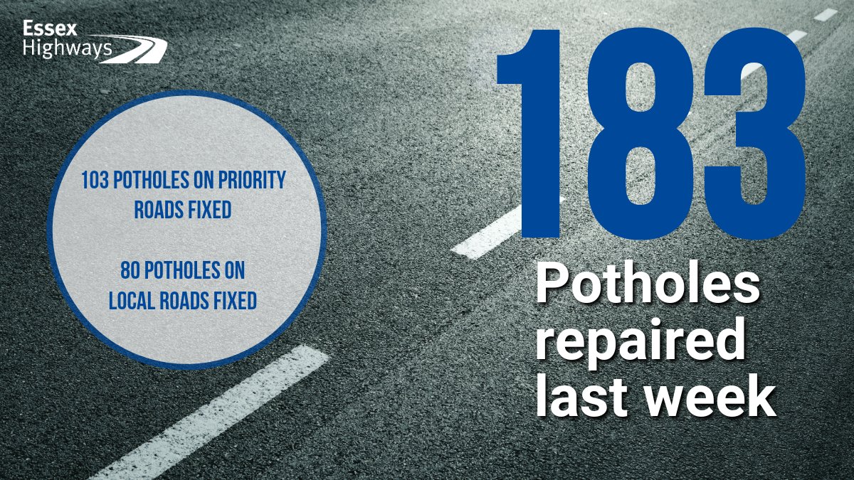 Last week, we carried out 183 pothole repairs, 103 of which were on priority roads and 80 on local roads. This is in addition to the larger-scale resurfacing works which are currently taking place across the county. To find out more about surfacing, go to bit.ly/EHSurfacing