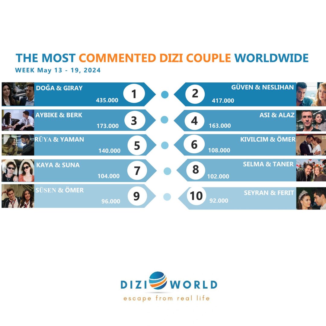 Diziworld verilerine göre haftanın en popüler dizi çiftleri 💥 

1.#DoğAy 
2.#GüvNes 
3.#AyBer 
4.#AsLaz 
5.#RüYam 
6.#KıvMer 
7.#KaySun 
8.#SelTan 
9.#SüsÖm 
10.#SeyFer