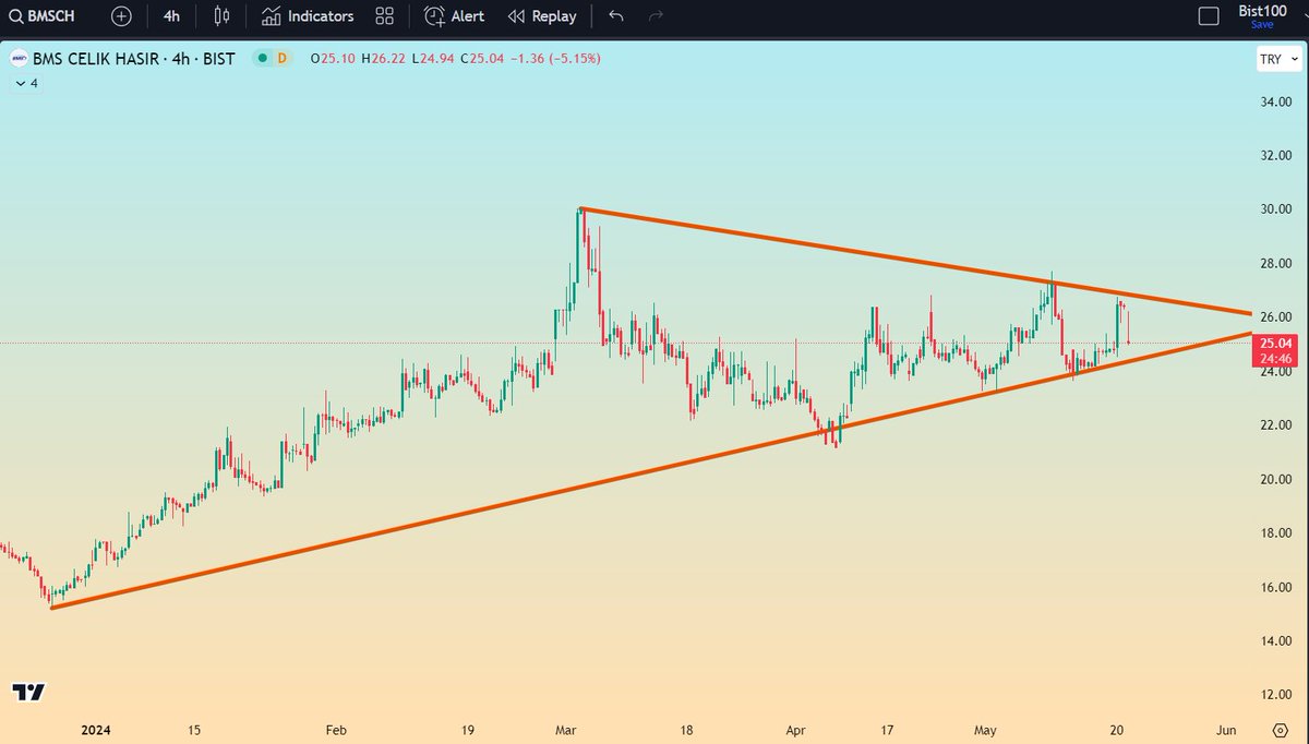 @MehmetE89492184 #bmsch Yükselen trend üzerinde kalabilmesi çok önemli. Yükselen trendi aşağıya kırarsa yeni bir düşen trend başlatabilir