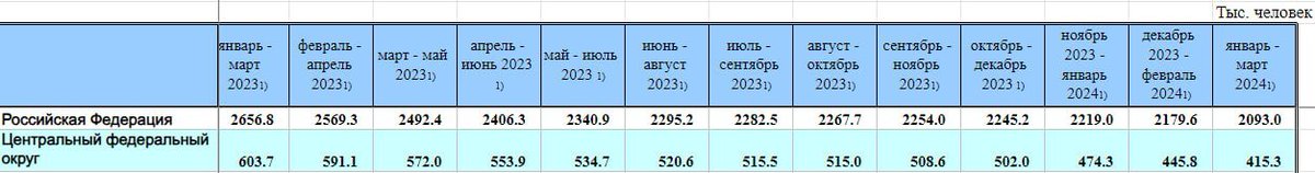 I have issues with the statements that Russia is recruiting 30 000 for the war every month. If we looked at the unemployed statistics for 2022 and 2023 we see a decrease by almost 520 000 in 2022 and 560 000 in 2023. This is for all unemployed ages 15-72 with >50% being women.