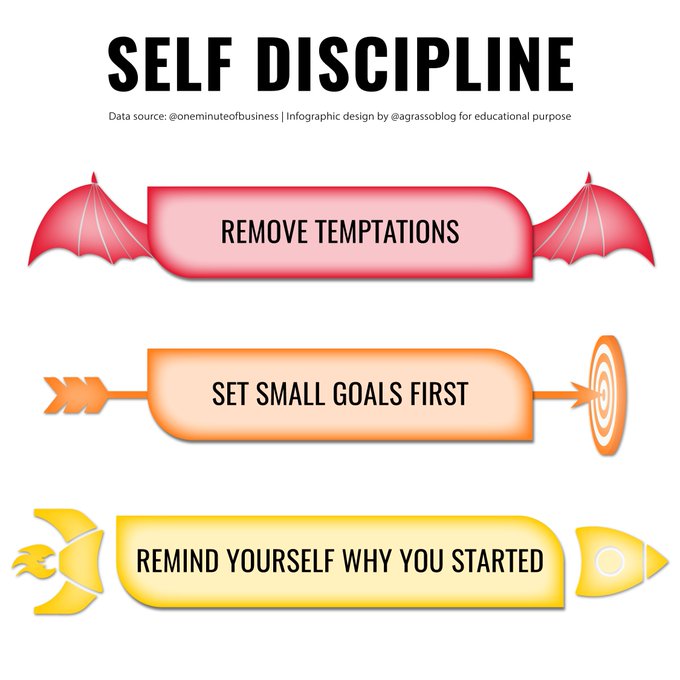 Removing temptations, setting small goals first, and reminding yourself why you started. Focus on these three points to improve your self-discipline. Infographic RT @lindagrass0 #GoalSetting #BusinessStrategy #Entrepreneurship