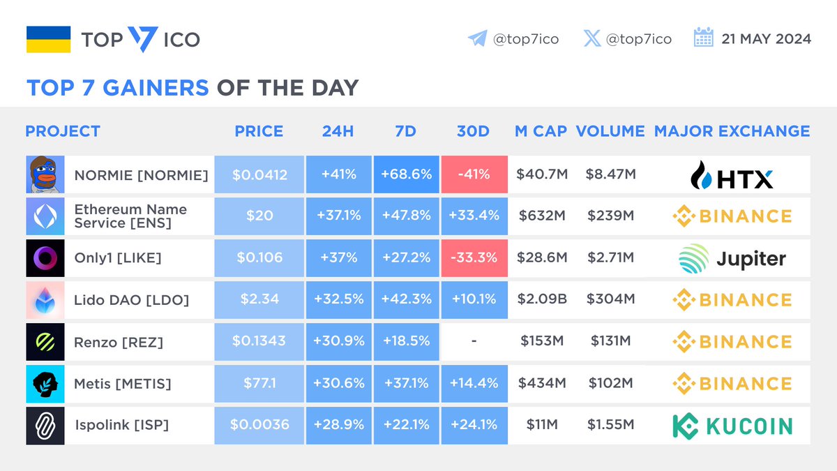 Top 7 Gainers of the Day - May 21st

@NormieBase $NORMIE +41%
@ensdomains $ENS +37.1%
@JoinOnly1 $LIKE +37%
@LidoFinance $LDO +32.5%
@RenzoProtocol $REZ +30.9%
@MetisL2 $METIS +30.6%
@ispolink $ISP +28.9%