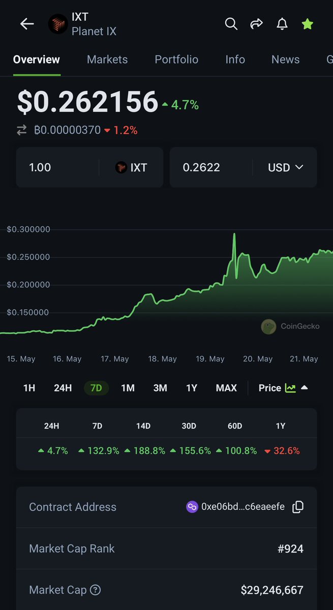 We keep pushing 💪🚀 #ixt @Planetix0 Back in the top 1000 by market cap as well!