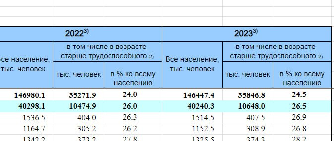 We also have population decline in 2023 by 530 000 and pensioners increase by 575 000. Which is the real big reason behind Russia's unemployement decrese. Now those 30 000 predominantly male recruits could be hidden in some growth of labor participation.