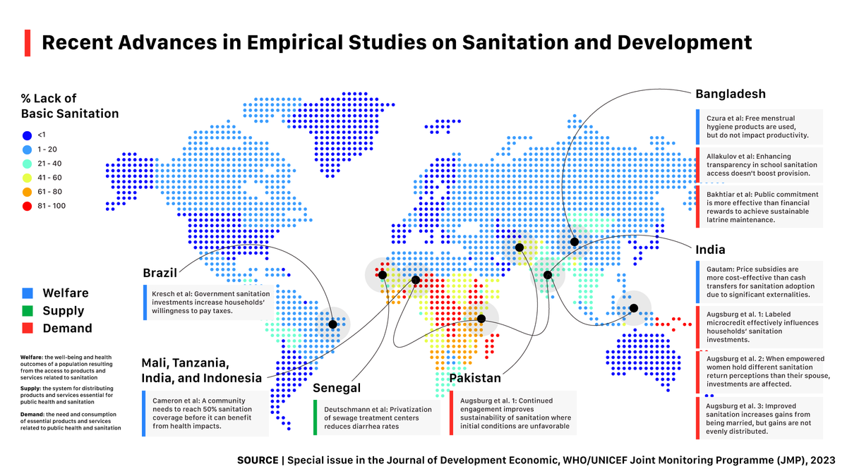 🆕 Policy lessons from new advances in sanitation economics Today on VoxDev, @AugsburgBritta @TheIFS, @afosterri @Brown_Economics, @MollyMLipscomb @UVABatten, @DilRahut, @keseetharam & Tetsushi Sonobe @ADBInstitute outline lessons from JDEs special issue: voxdev.org/topic/health/p…