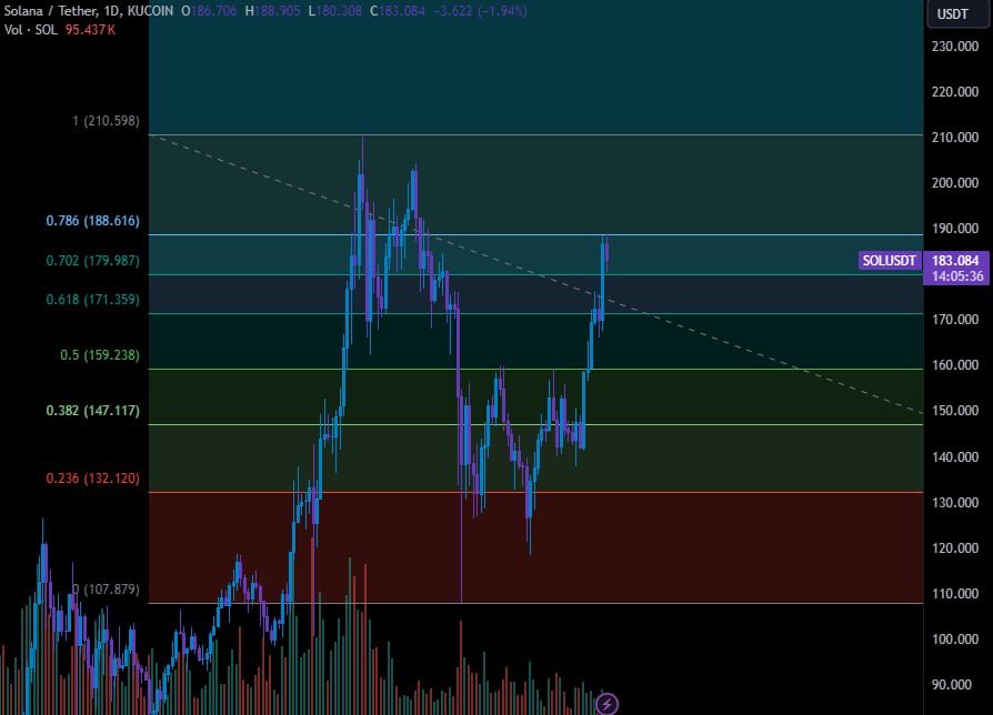 breakingfibs's tweet photo. #SOL will be a point of decisive point in the market ✌🏻

#crypto #solana #bull #bear https://t.co/QDi1ERaOZh