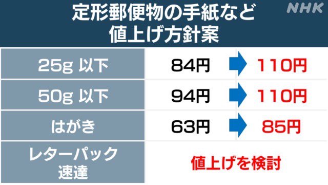 手紙の郵便料金
25g以下 84円→110円
50g以下94円→110円
はがき63円→85円
レターパック値上げ検討

nhk.or.jp/shutoken/newsu…

個人的には
値上げしてもまだ安いかなーっと思うけど

数出す仕事の郵便とか年賀状は
膨らむと痛い

まわりも年賀状をLINEにしたりしてきてるし来年からLINEにしよーかな🤔