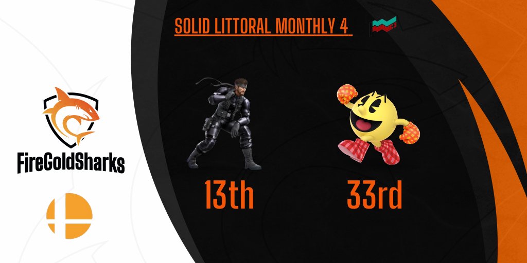 FireGoldSharks's tweet photo. 🏆 Résultats SSBU 🏆

Ce week-end passé, nos 2 joueurs ont fait de bons résultats:

@XavY8K➡️🥈au tournoi mixte d'@AbsolutFrostCH et 33ème au @LittoralSmash

@Efharper077 ➡️ 13ème au @LittoralSmash

GG à eux, et on se revoit prochainement! 🦈🔥✌️

#FGS #GOSHARKS #SSBU https://t.co/oDXFZoqRWu