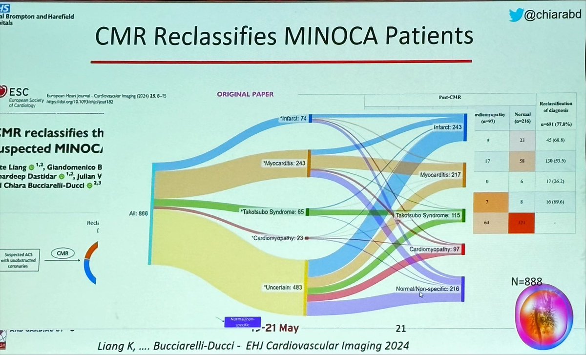 Sarah Cuddy (@sarahcud) on Twitter photo #ICNCCT2024
#CMR reclassifies diagnosis of MINOCA
<a href="/chiarabd/">C Bucciarelli-Ducci</a> shows the value of the modality #ICNCCT2024
#CMR reclassifies diagnosis of MINOCA
<a href="/chiarabd/">C Bucciarelli-Ducci</a> shows the value of the modality