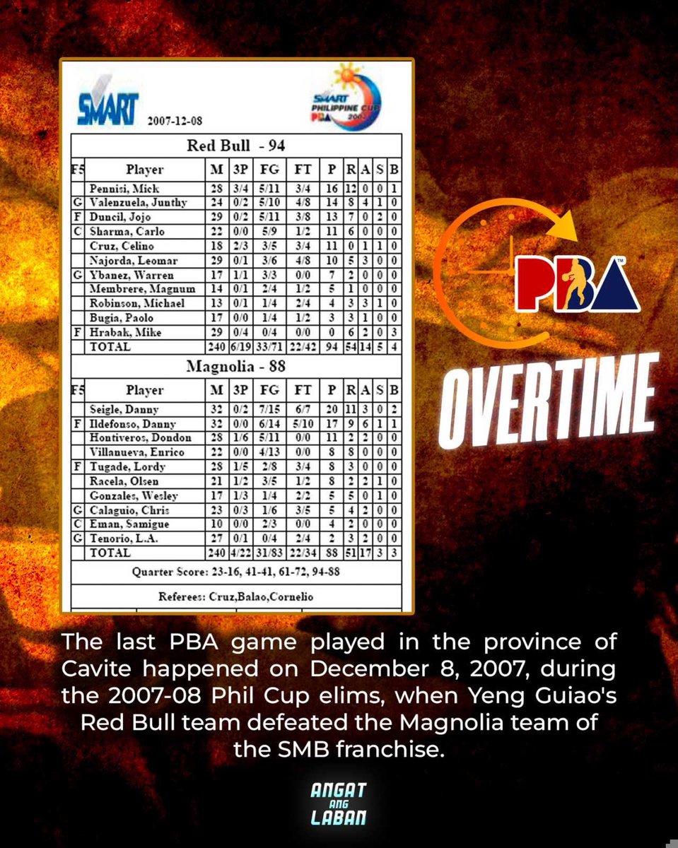 pbaconnect's tweet photo. Balikan natin!
The last PBA game played in the province of Cavite happened on December 8, 2007, during the 2007-08 Phil Cup elims, when Yeng Guiao's Red Bull team defeated the Magnolia team of the SMB franchise.
#PBATrivia
#PBAOvertime
#thepbaologist
#PBAAngatAngLaban https://t.co/TNAHGnvTpk