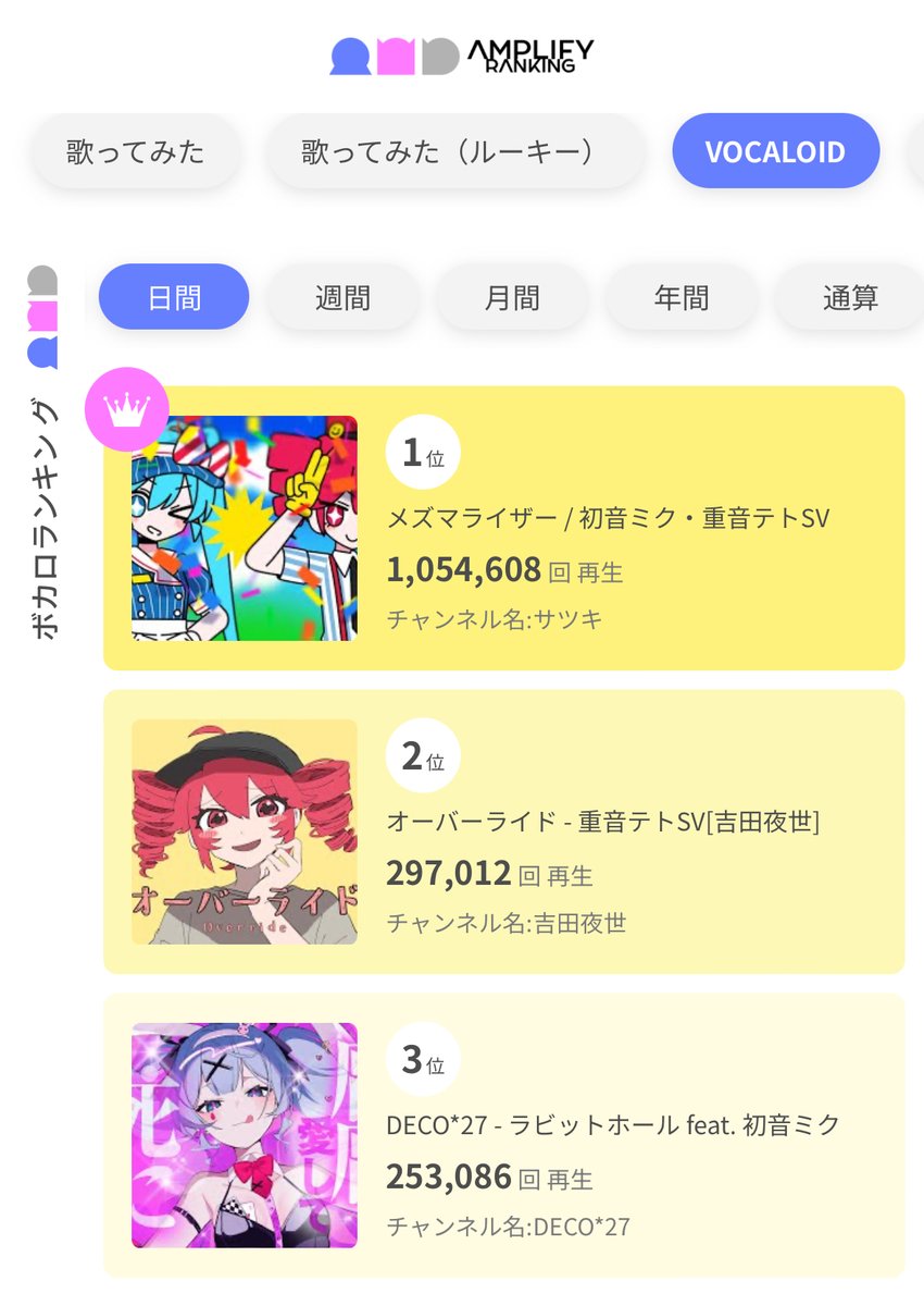 AmplifyRanking's tweet photo. アンプラVOCALOIDデイリーランキング

1位 メズマライザー / 初音ミク・重音テトSV
@32ki_May
https://t.co/dohzXw3zm8

2位 オーバーライド - 重音テトSV[吉田夜世]
@otgys
https://t.co/XMoXdqOr2A

3位 DECO*27 - ラビットホール feat. 初音ミク
@DECO27
https://t.co/eYFUUzHela

#AMPLIFYRANKING #アンプラ #VOCALOID