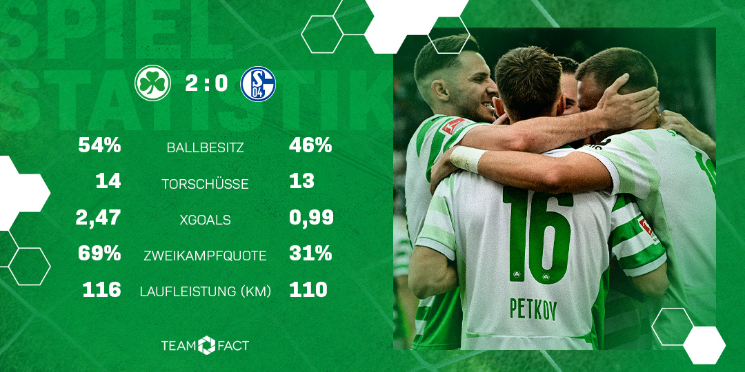 kleeblattfuerth's tweet photo. Ein letzter Blick auf die Statistiken in dieser Spielzeit!
Zum Saisonabschluss hat das #Kleeblatt nochmal ein Fußballfest im Ronhof gefeiert!
#Teamfact #SGFS04 https://t.co/xZYJkGp9cq