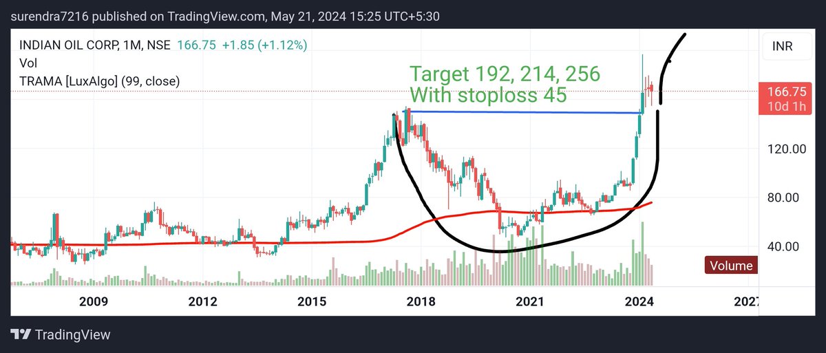 Surendraanalyst's tweet photo. #ioc 
IOC may see a big round bottom breakout. It may double in 2 years.@cadalukaanubhav
#multibagger
#multibaggers
#stocktobuy
#sharetobuy
#nifty #banknifty #sensex  #niftyoptions 
#trending #investing #stockmarket #topgainer #cskbh https://t.co/brN2RIiF3j