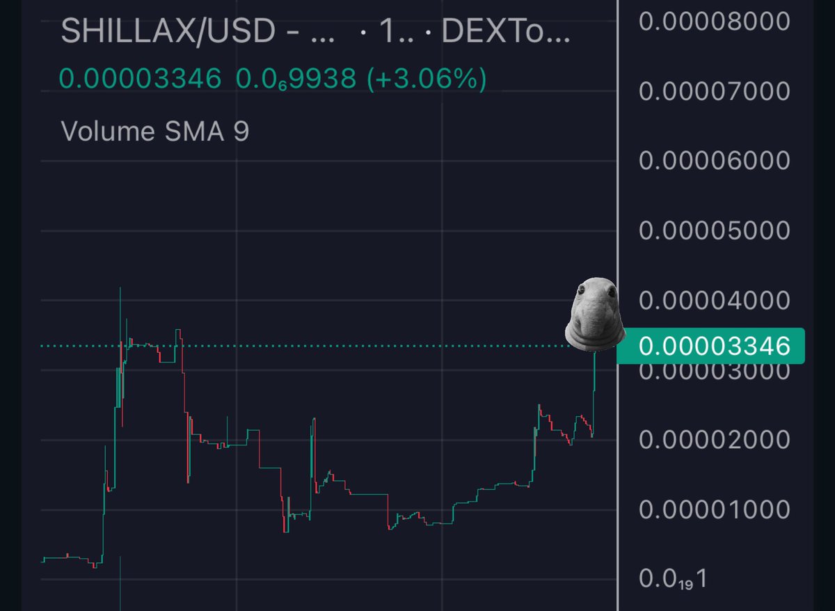 ShillaxSolana's tweet photo. We broke the downtrend! Now itβs time to shill and relax! π
Drop your sol addy π
#shillax #solana #memecoin $solana https://t.co/kNp7qj9QNM