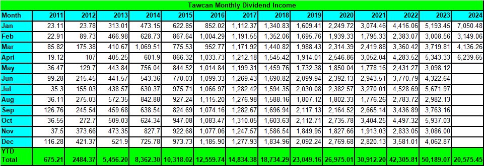 Received over $20,000 in dividends after 4 months. Solid progress. 😊

tawcan.com/dividend-incom…