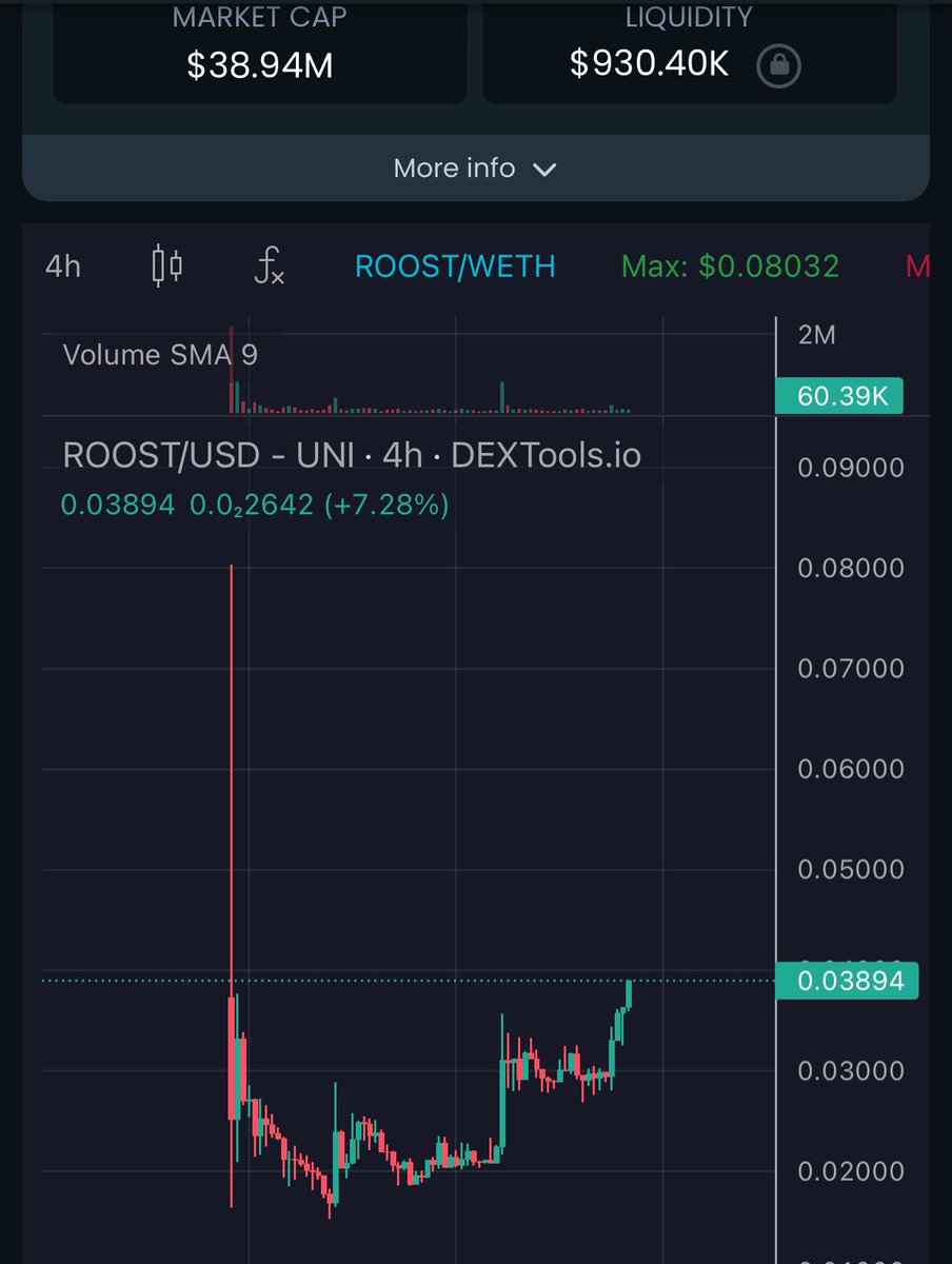 RoostCoin's tweet photo. #ROOSTARMY we have had many ups and downs, but we have overcome all challenges and it is time to $ROOST these MF’ers!

This chart is something to be proud of, although we are early in our journey still. 

Do your part and send a picture of our chart and our CA EVERYWHERE! https://t.co/ITusd77RZN